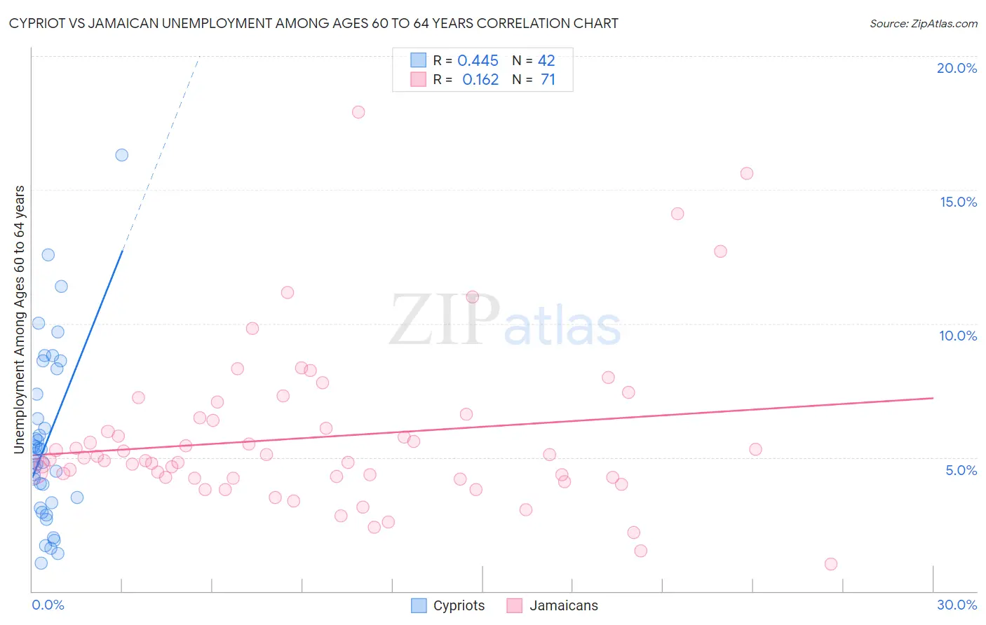 Cypriot vs Jamaican Unemployment Among Ages 60 to 64 years