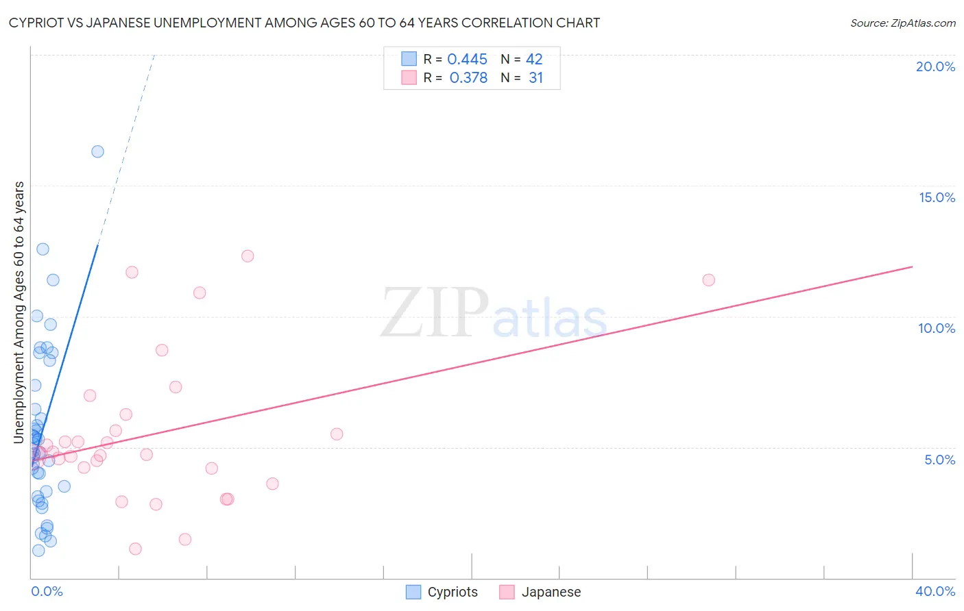 Cypriot vs Japanese Unemployment Among Ages 60 to 64 years