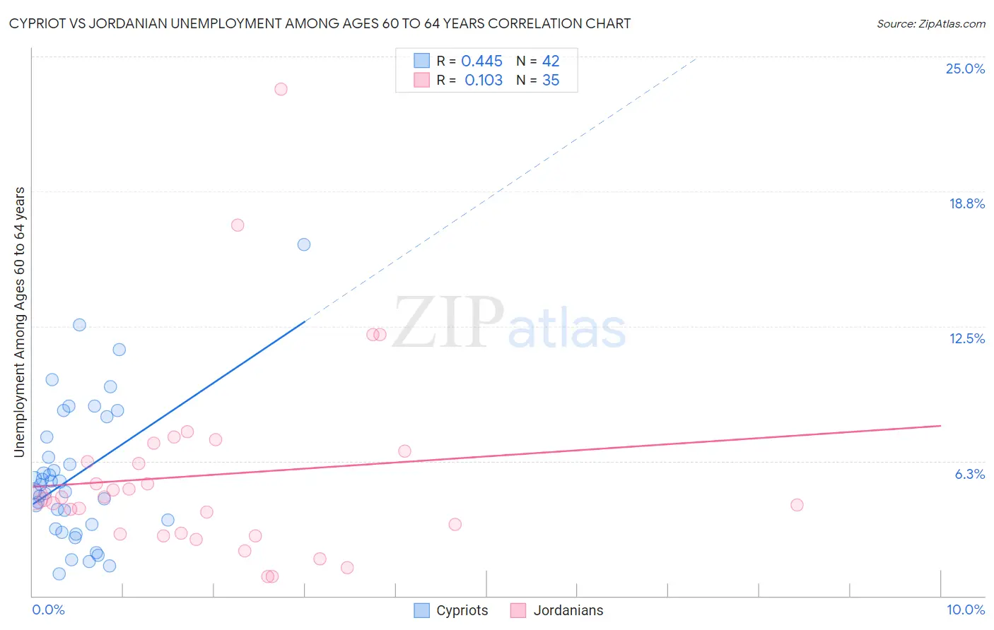 Cypriot vs Jordanian Unemployment Among Ages 60 to 64 years