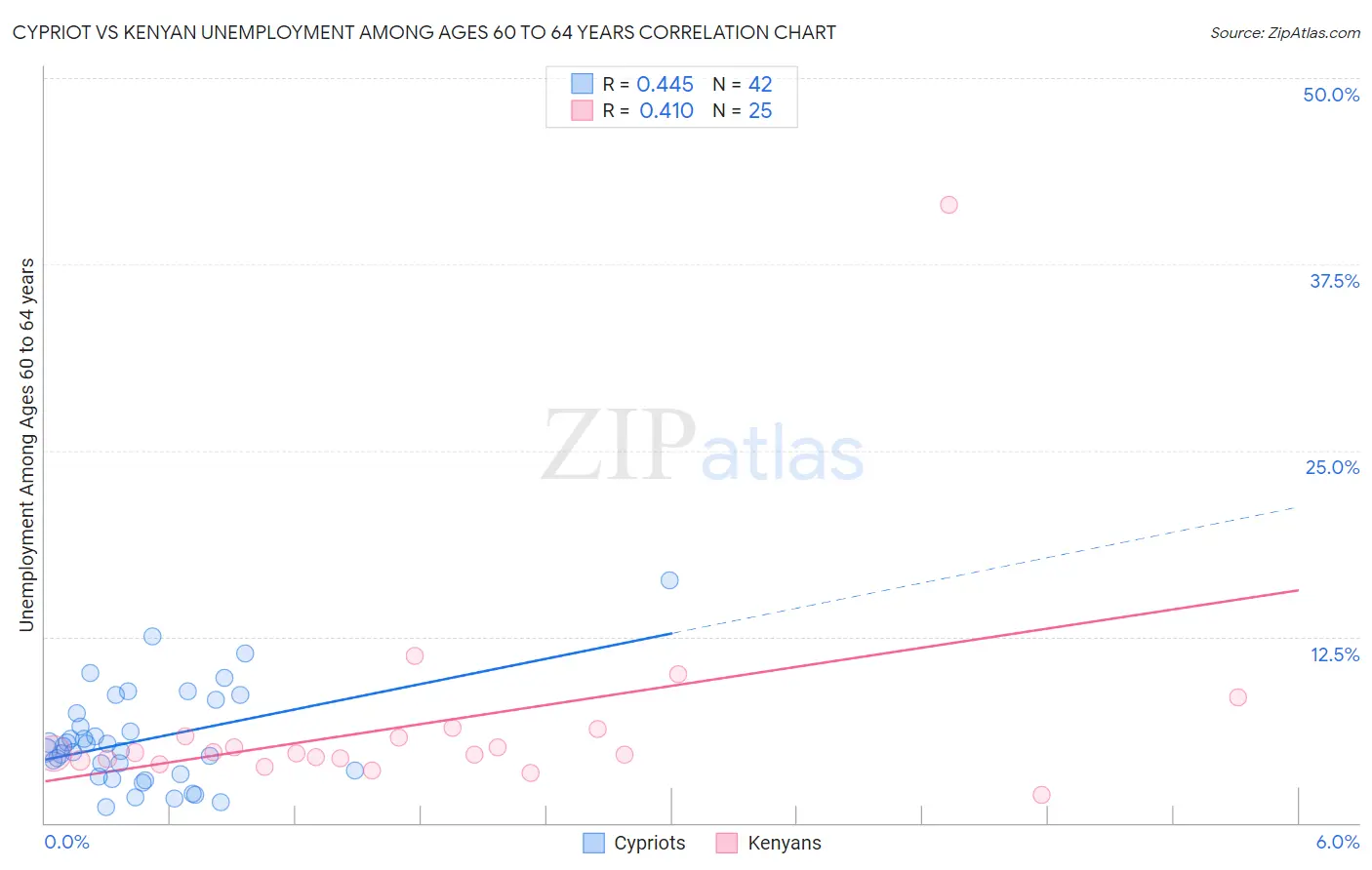 Cypriot vs Kenyan Unemployment Among Ages 60 to 64 years