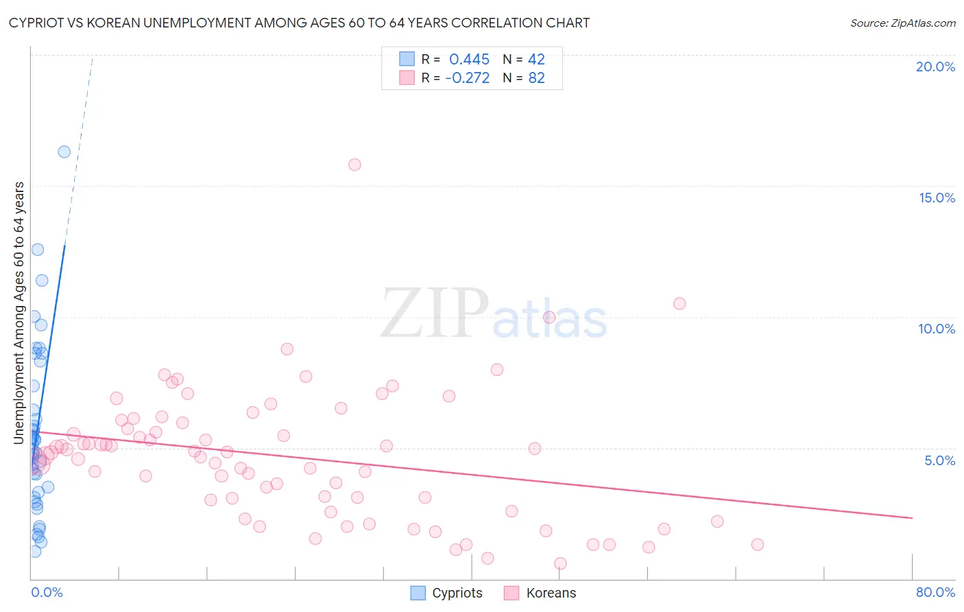 Cypriot vs Korean Unemployment Among Ages 60 to 64 years