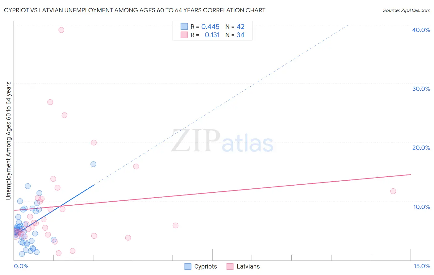 Cypriot vs Latvian Unemployment Among Ages 60 to 64 years