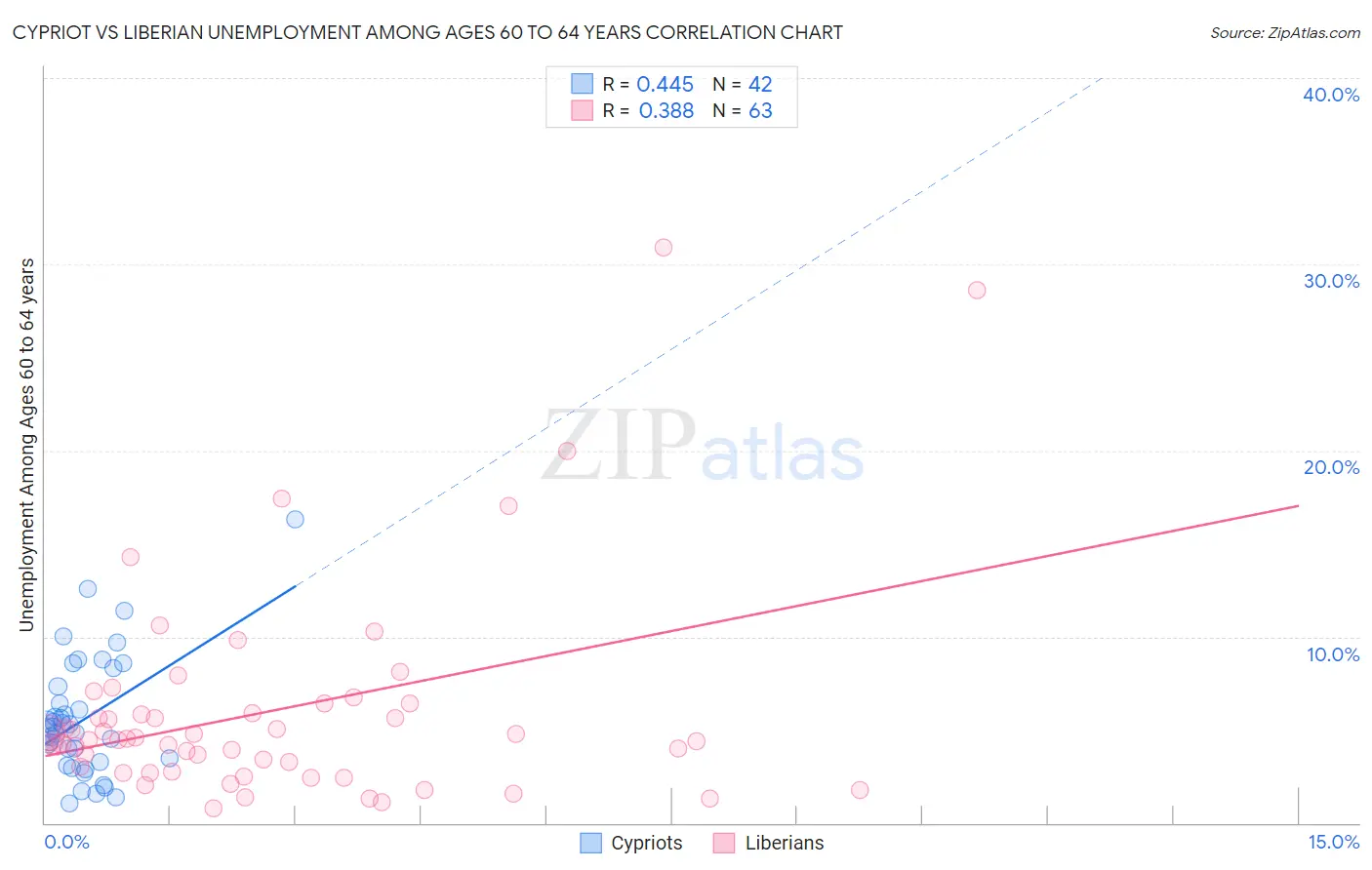 Cypriot vs Liberian Unemployment Among Ages 60 to 64 years