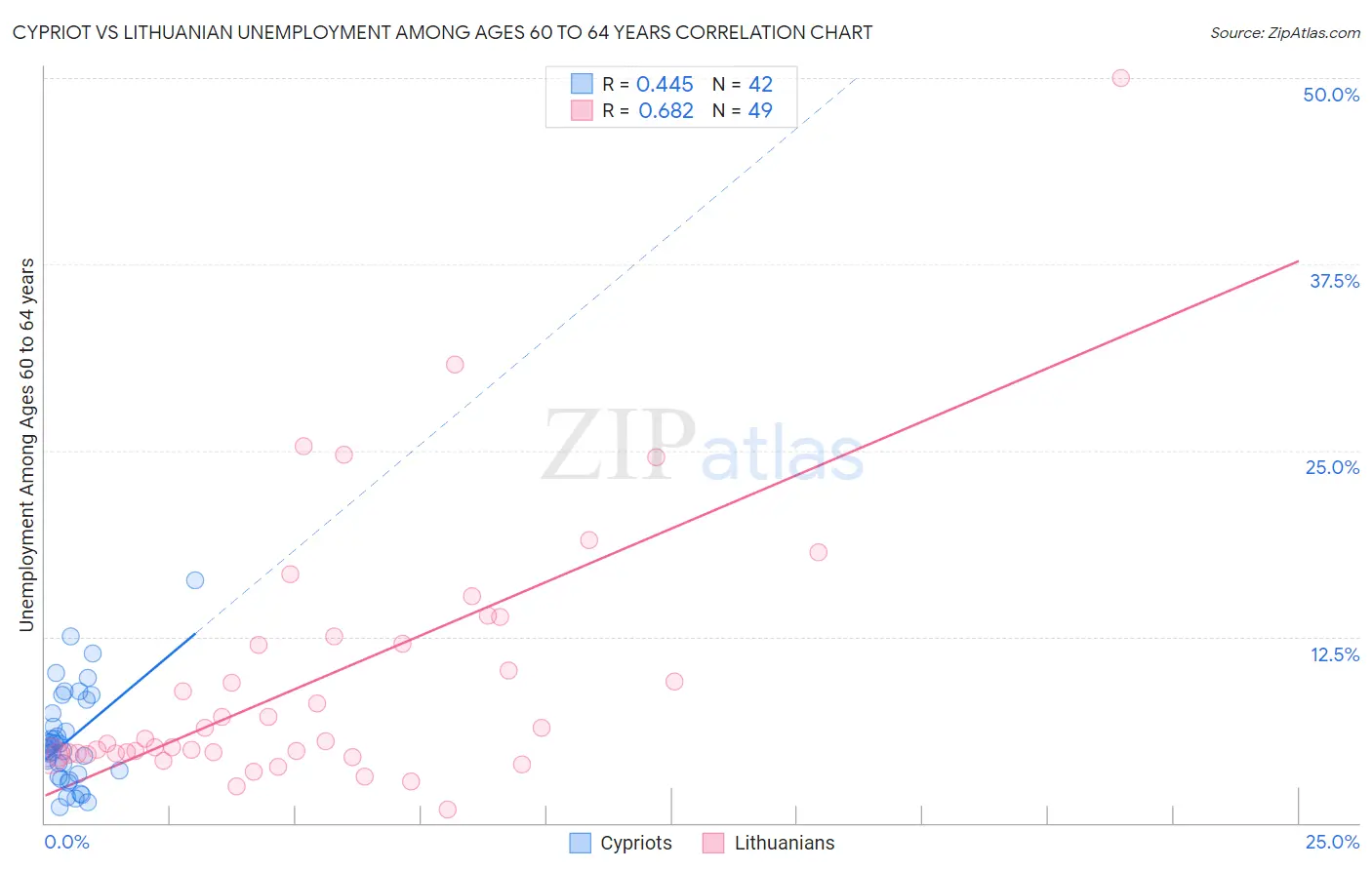 Cypriot vs Lithuanian Unemployment Among Ages 60 to 64 years