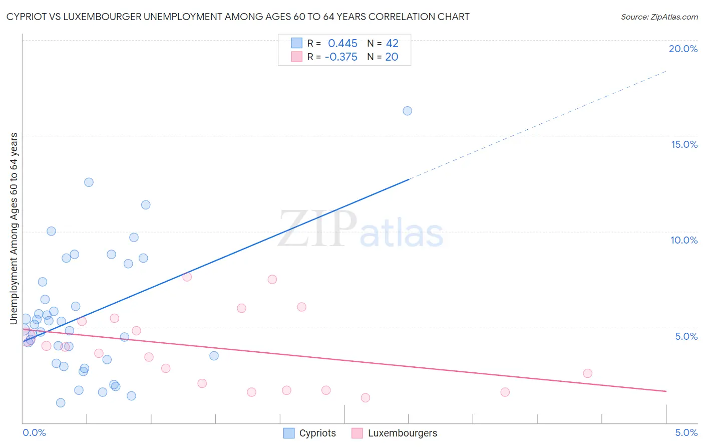Cypriot vs Luxembourger Unemployment Among Ages 60 to 64 years