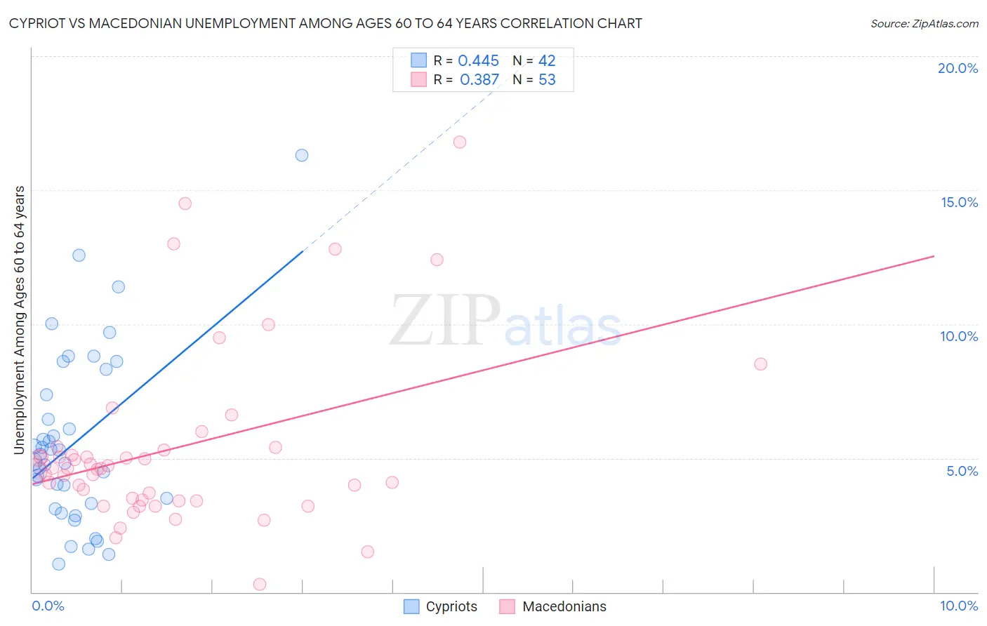 Cypriot vs Macedonian Unemployment Among Ages 60 to 64 years