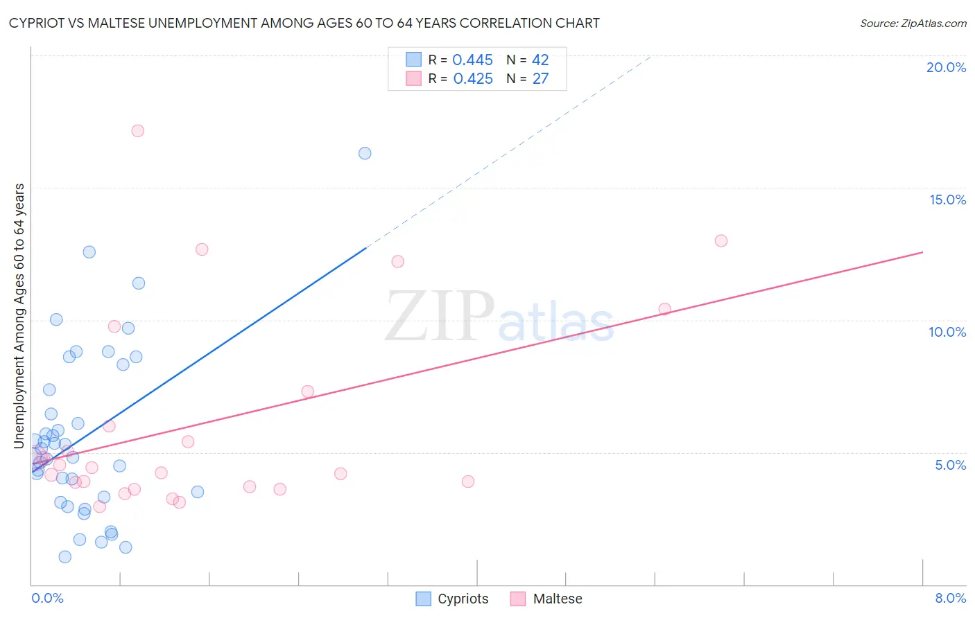 Cypriot vs Maltese Unemployment Among Ages 60 to 64 years