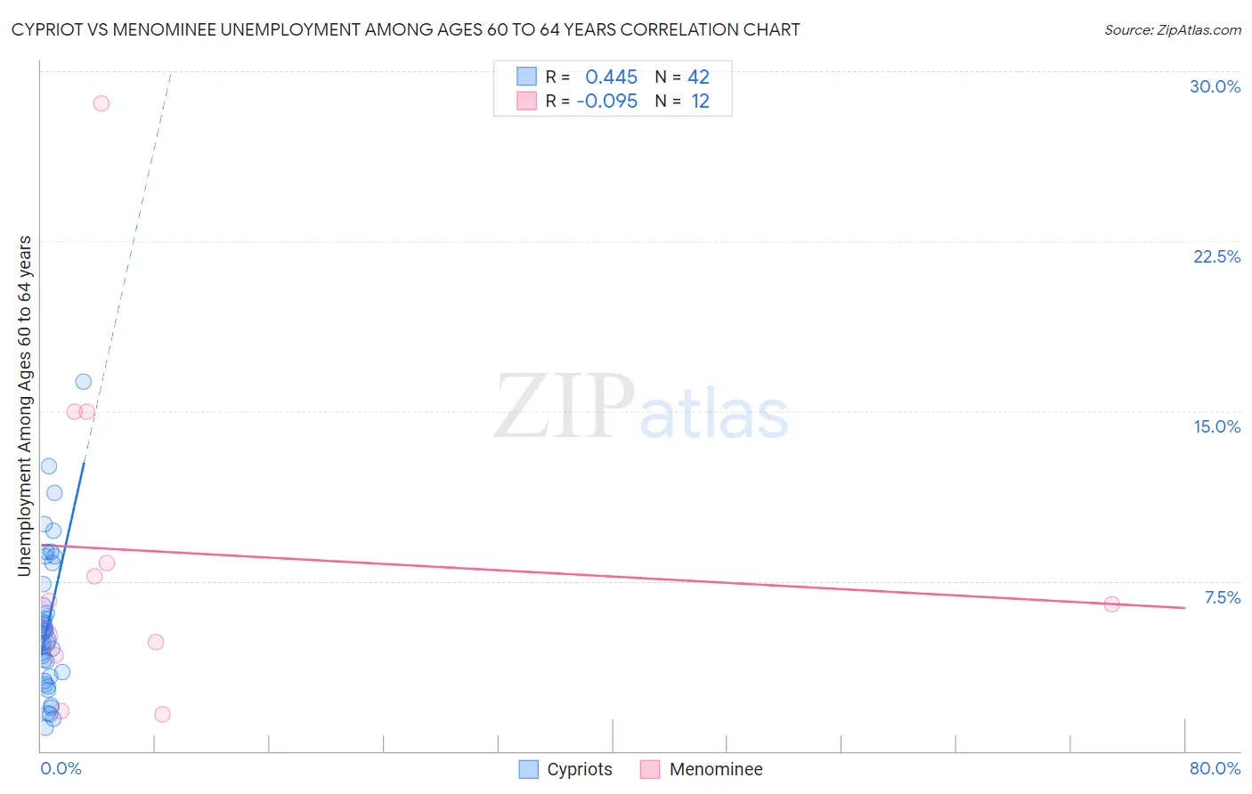 Cypriot vs Menominee Unemployment Among Ages 60 to 64 years