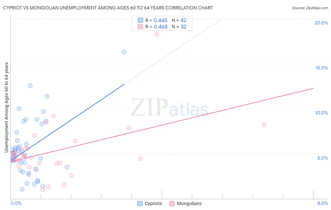 Cypriot vs Mongolian Unemployment Among Ages 60 to 64 years