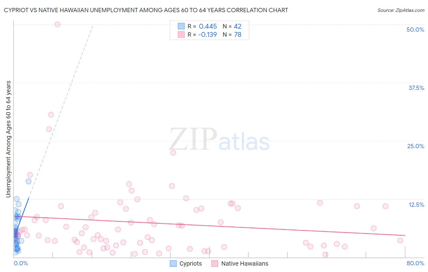 Cypriot vs Native Hawaiian Unemployment Among Ages 60 to 64 years