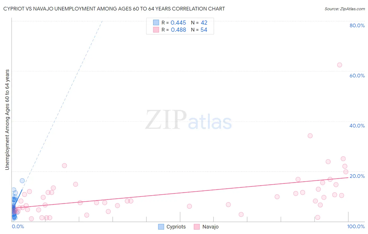 Cypriot vs Navajo Unemployment Among Ages 60 to 64 years