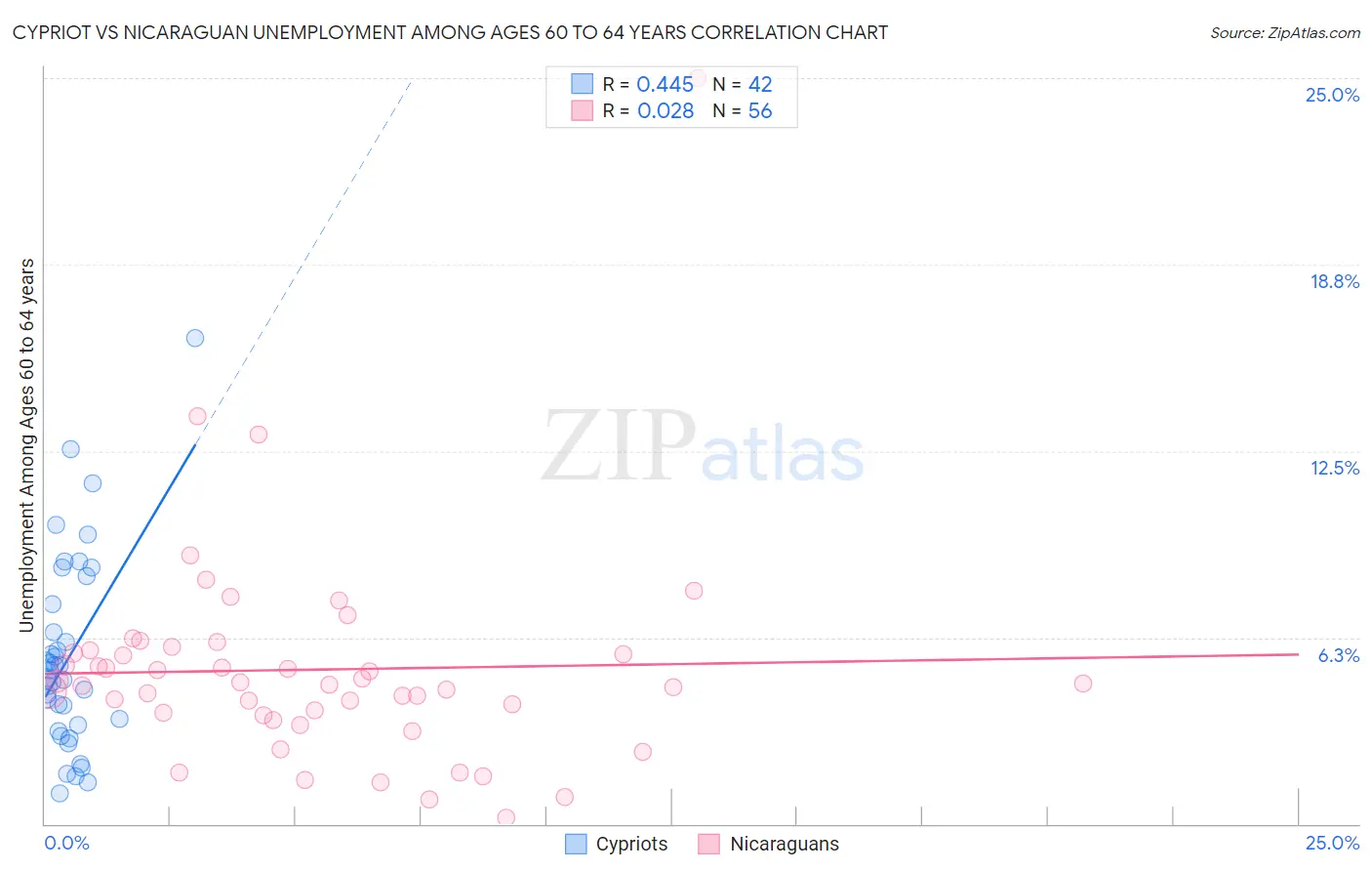 Cypriot vs Nicaraguan Unemployment Among Ages 60 to 64 years