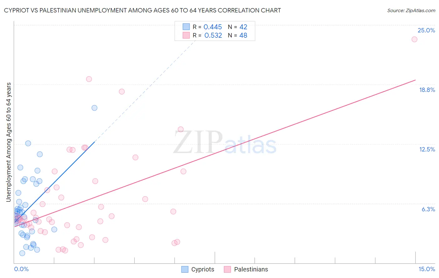 Cypriot vs Palestinian Unemployment Among Ages 60 to 64 years