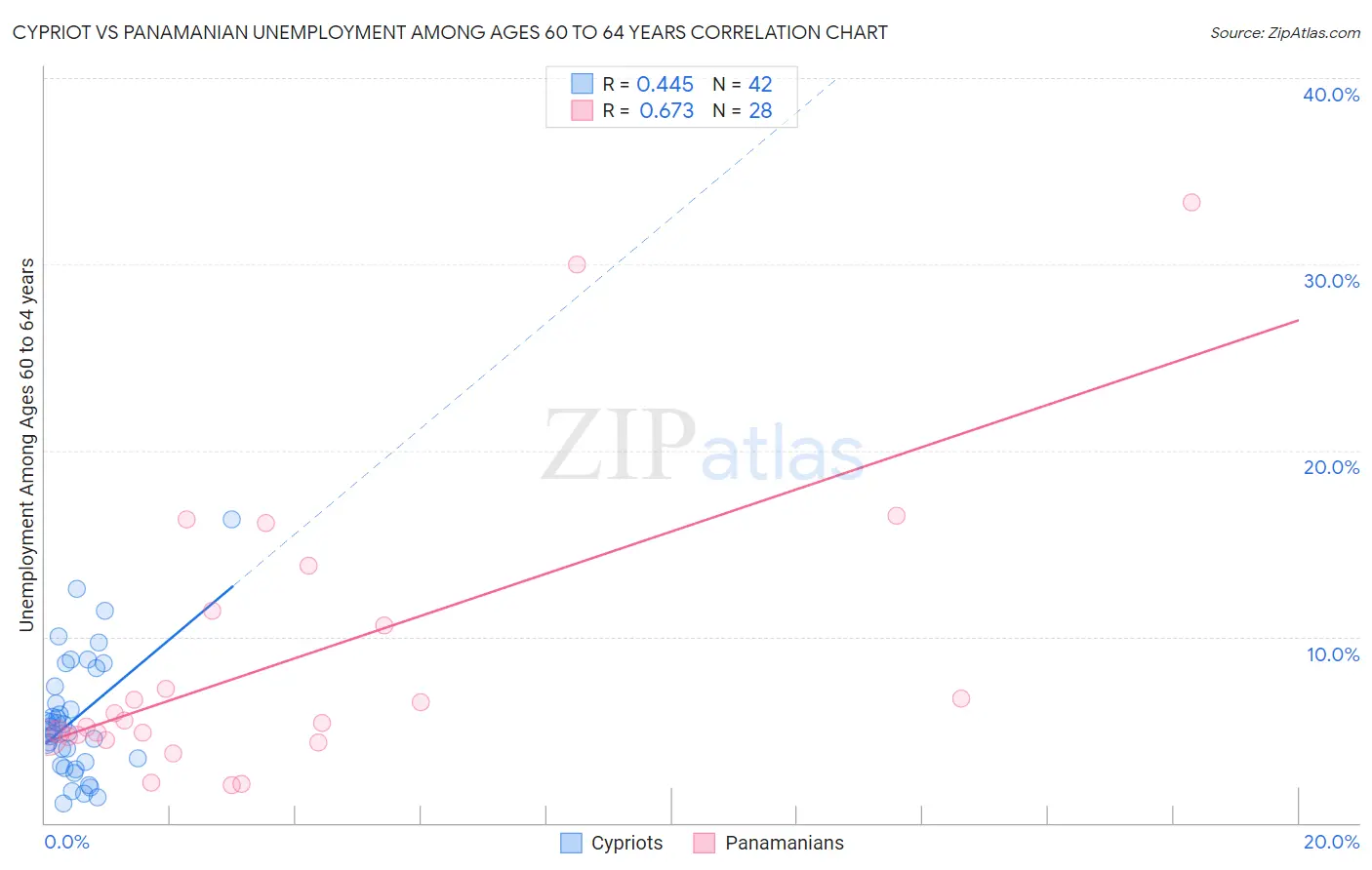 Cypriot vs Panamanian Unemployment Among Ages 60 to 64 years