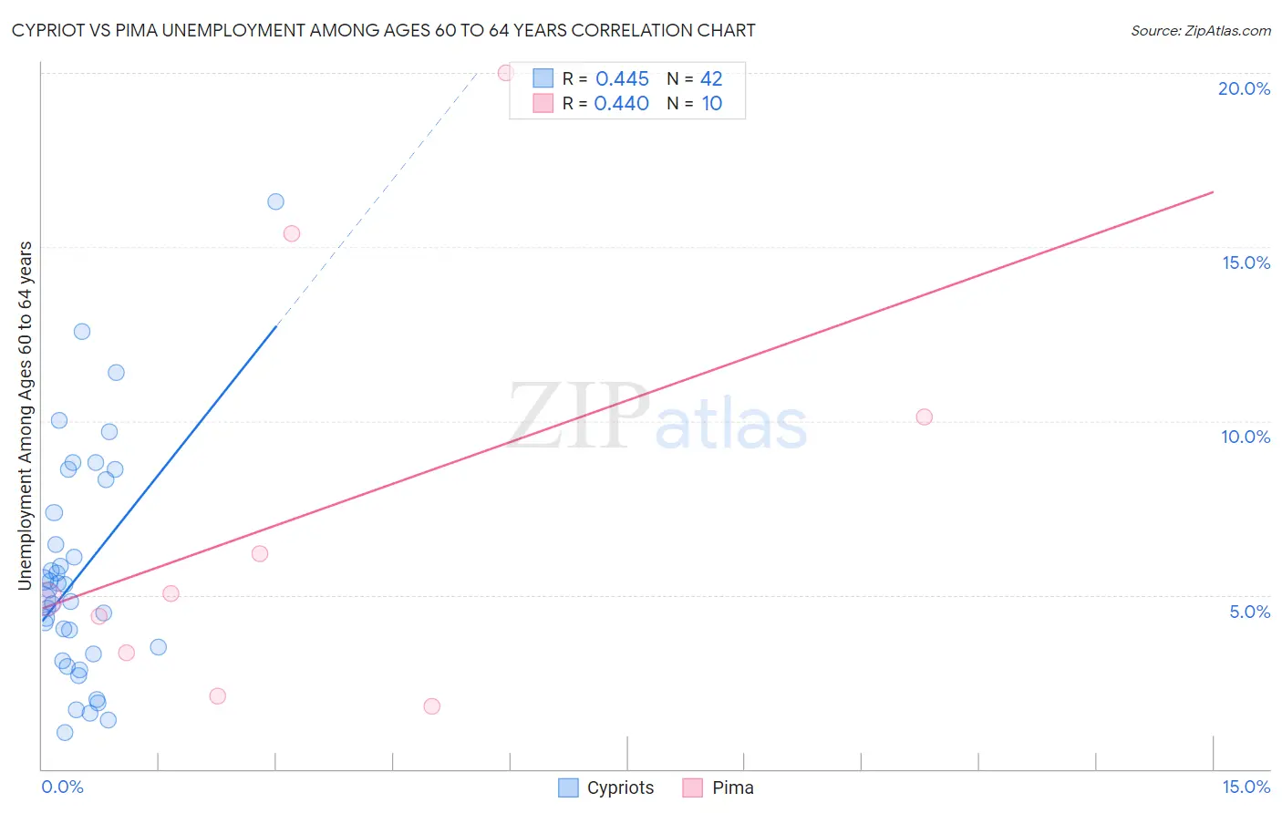 Cypriot vs Pima Unemployment Among Ages 60 to 64 years