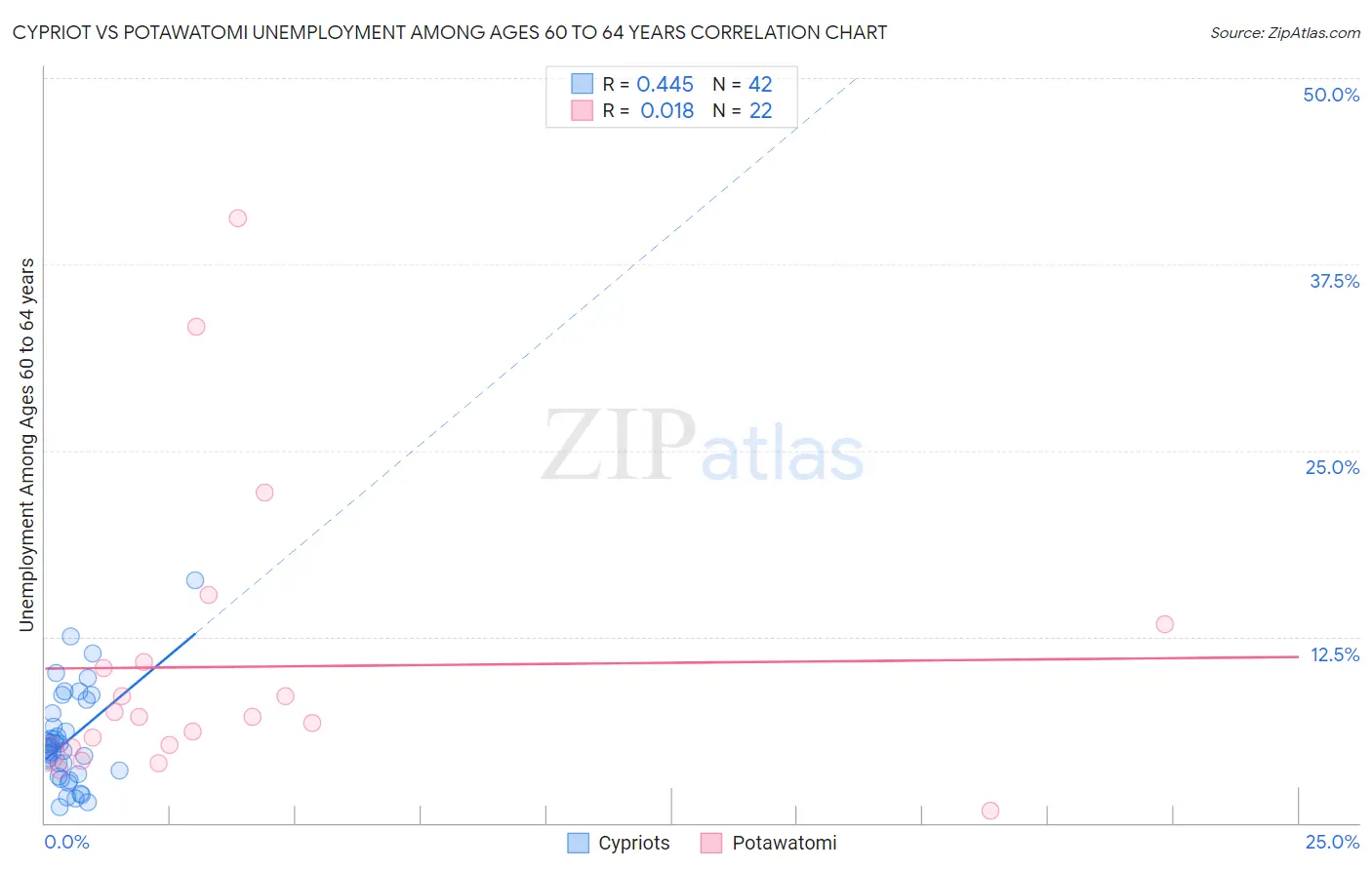 Cypriot vs Potawatomi Unemployment Among Ages 60 to 64 years