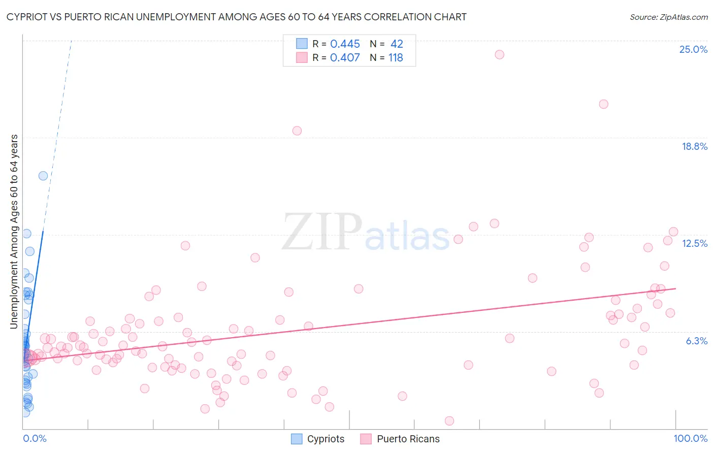 Cypriot vs Puerto Rican Unemployment Among Ages 60 to 64 years