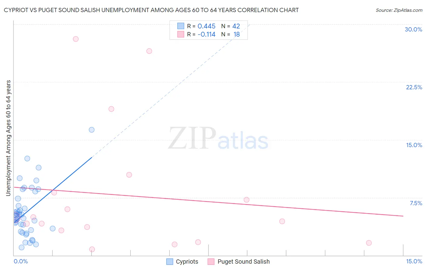 Cypriot vs Puget Sound Salish Unemployment Among Ages 60 to 64 years
