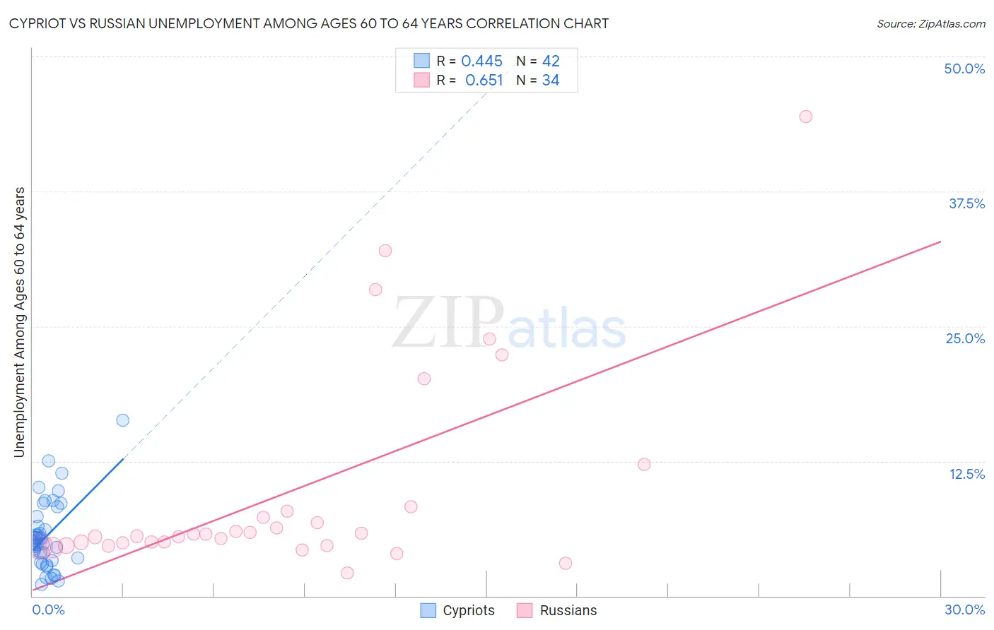 Cypriot vs Russian Unemployment Among Ages 60 to 64 years
