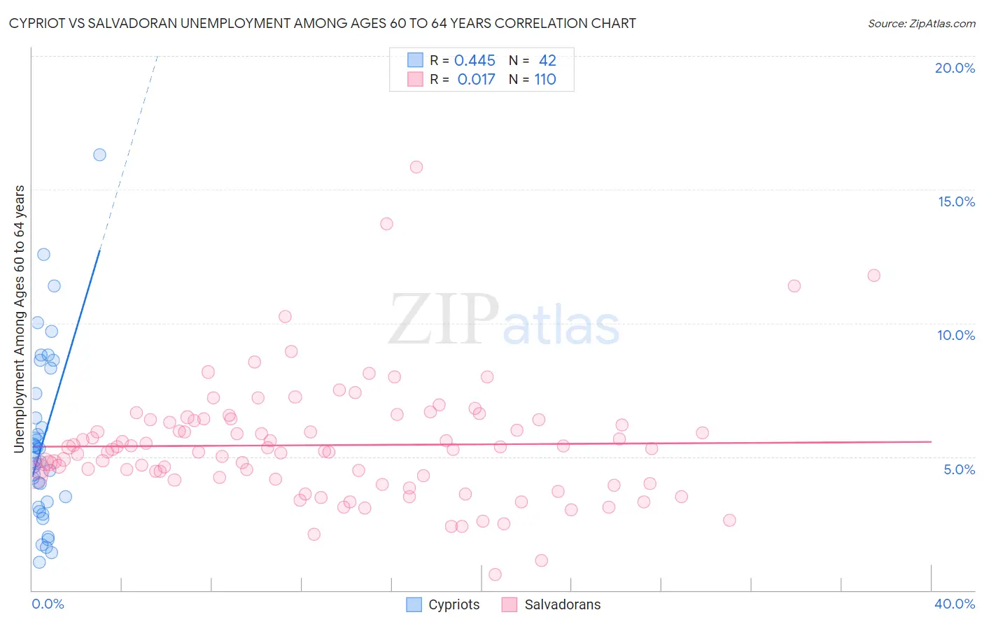 Cypriot vs Salvadoran Unemployment Among Ages 60 to 64 years