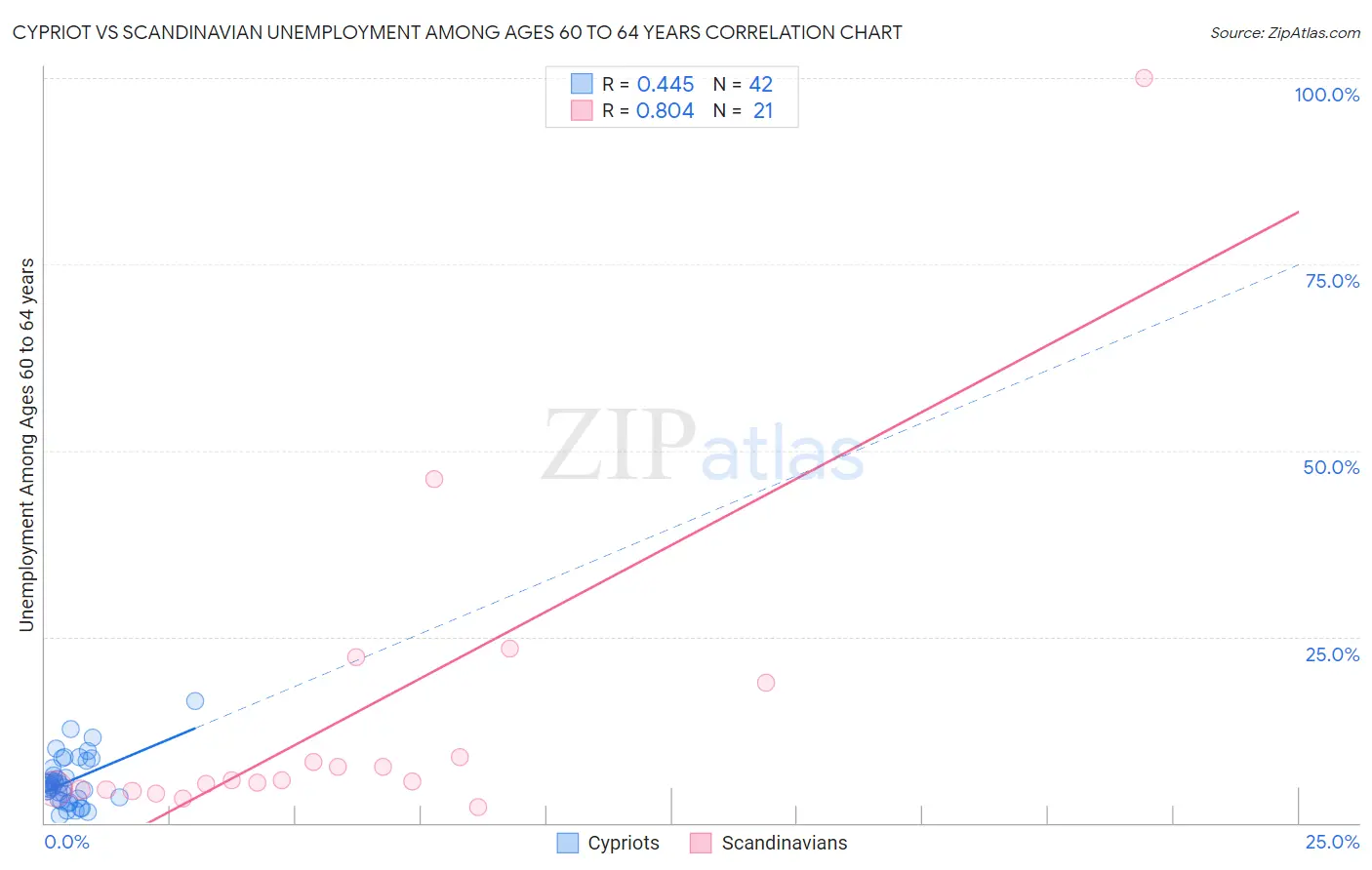 Cypriot vs Scandinavian Unemployment Among Ages 60 to 64 years