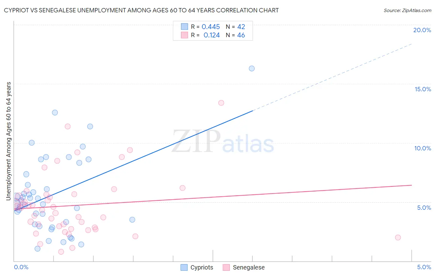 Cypriot vs Senegalese Unemployment Among Ages 60 to 64 years