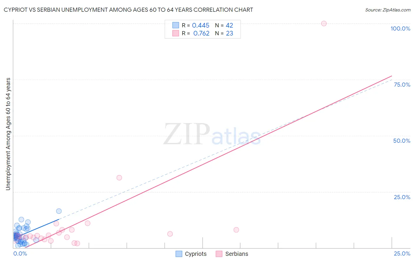 Cypriot vs Serbian Unemployment Among Ages 60 to 64 years