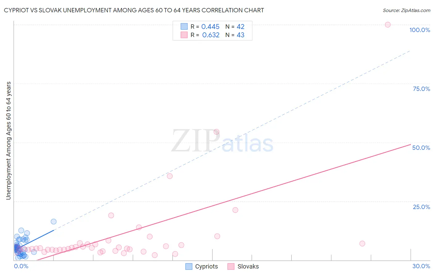 Cypriot vs Slovak Unemployment Among Ages 60 to 64 years