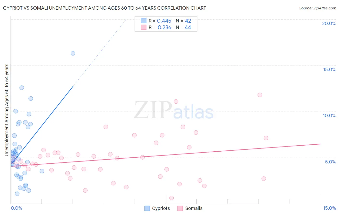 Cypriot vs Somali Unemployment Among Ages 60 to 64 years