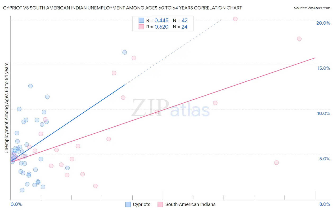Cypriot vs South American Indian Unemployment Among Ages 60 to 64 years