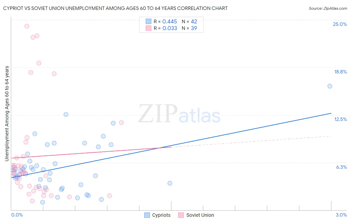 Cypriot vs Soviet Union Unemployment Among Ages 60 to 64 years