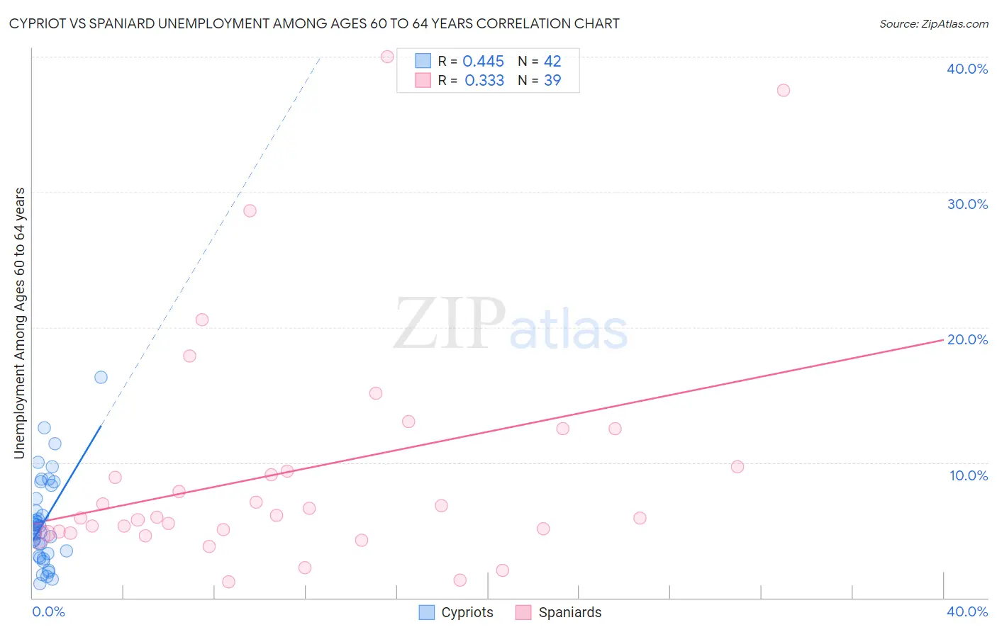 Cypriot vs Spaniard Unemployment Among Ages 60 to 64 years