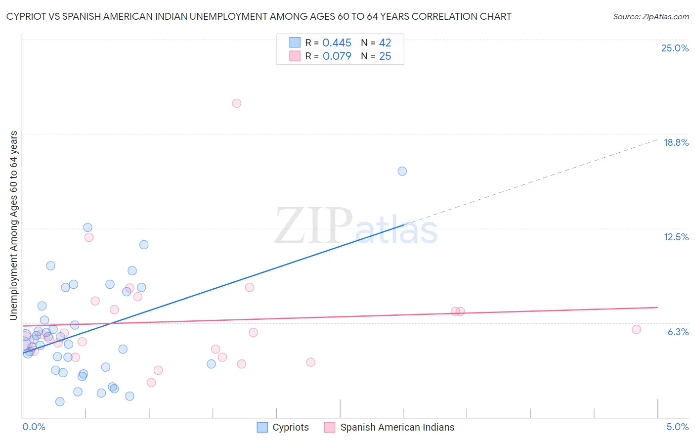 Cypriot vs Spanish American Indian Unemployment Among Ages 60 to 64 years