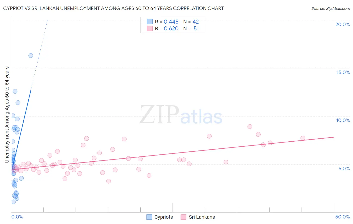 Cypriot vs Sri Lankan Unemployment Among Ages 60 to 64 years