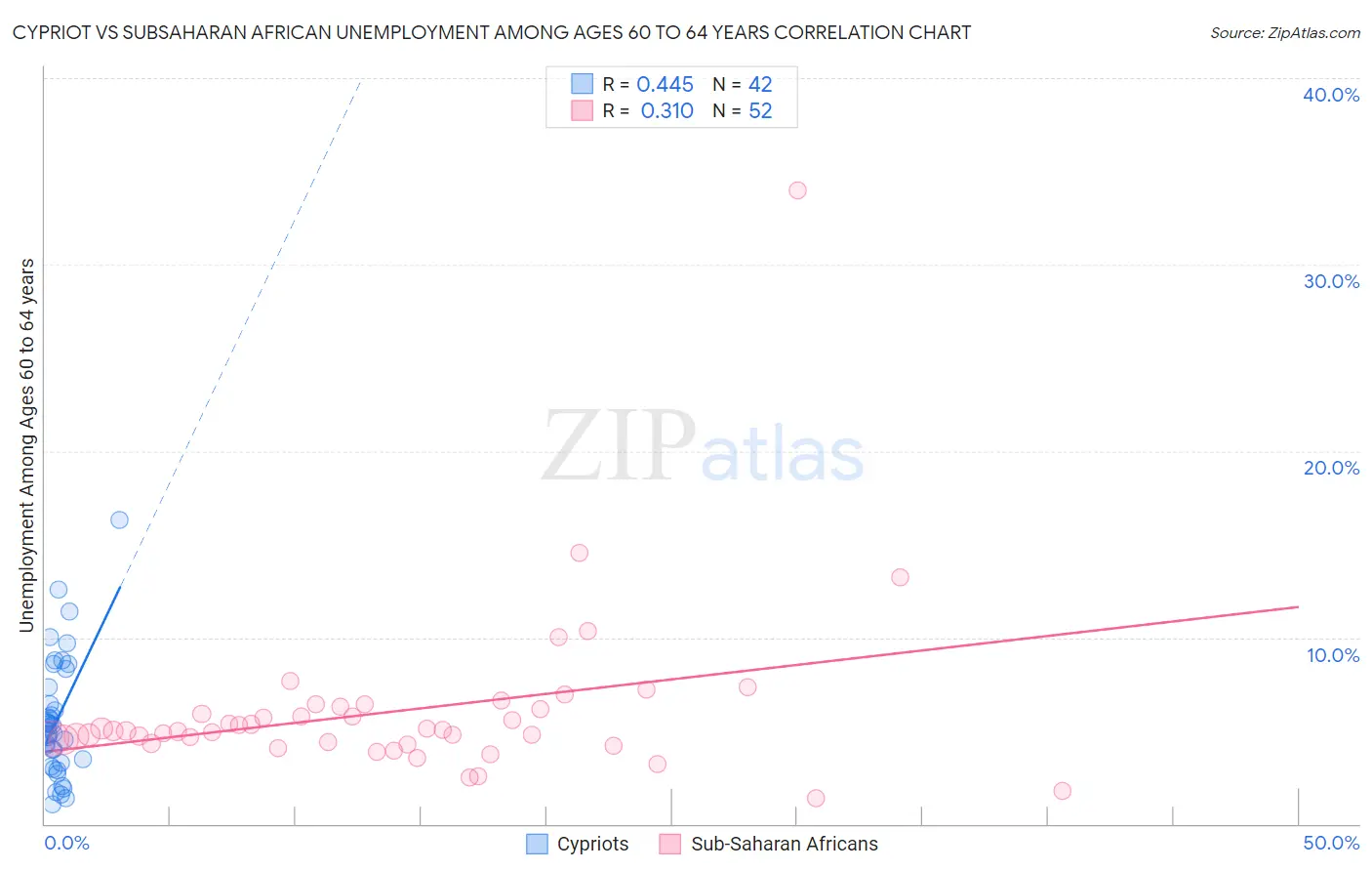 Cypriot vs Subsaharan African Unemployment Among Ages 60 to 64 years