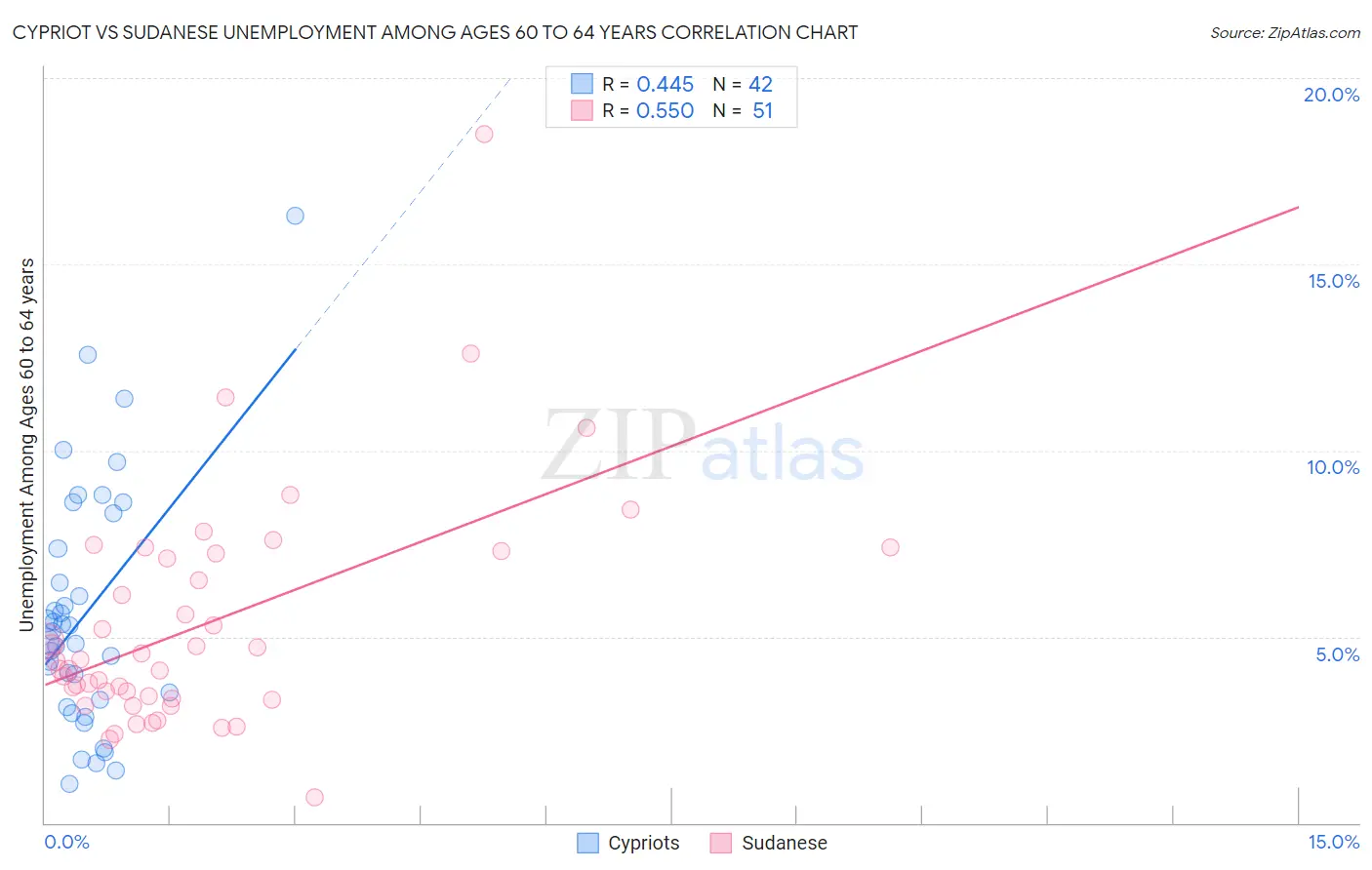 Cypriot vs Sudanese Unemployment Among Ages 60 to 64 years