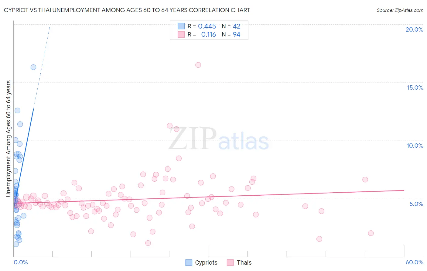 Cypriot vs Thai Unemployment Among Ages 60 to 64 years
