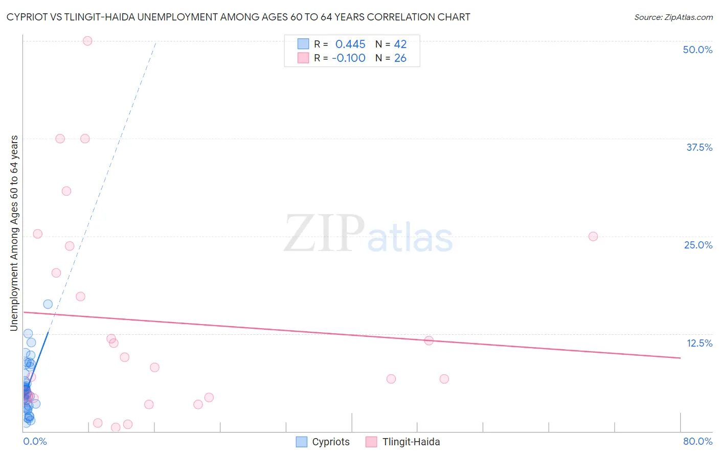 Cypriot vs Tlingit-Haida Unemployment Among Ages 60 to 64 years