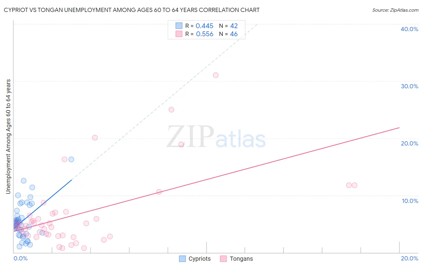 Cypriot vs Tongan Unemployment Among Ages 60 to 64 years