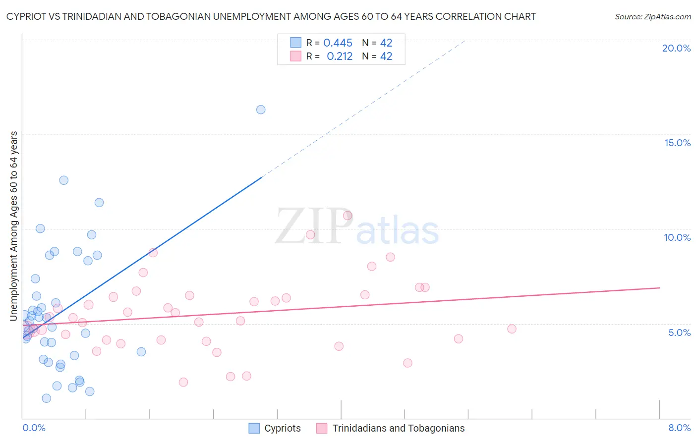 Cypriot vs Trinidadian and Tobagonian Unemployment Among Ages 60 to 64 years
