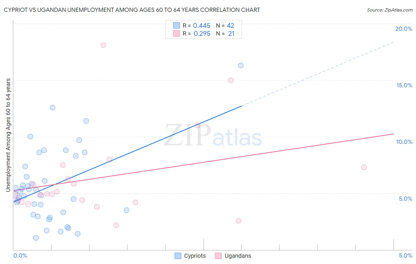 Cypriot vs Ugandan Unemployment Among Ages 60 to 64 years