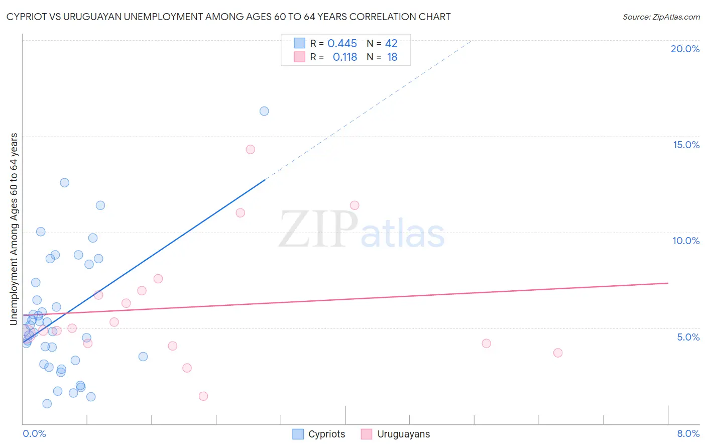 Cypriot vs Uruguayan Unemployment Among Ages 60 to 64 years