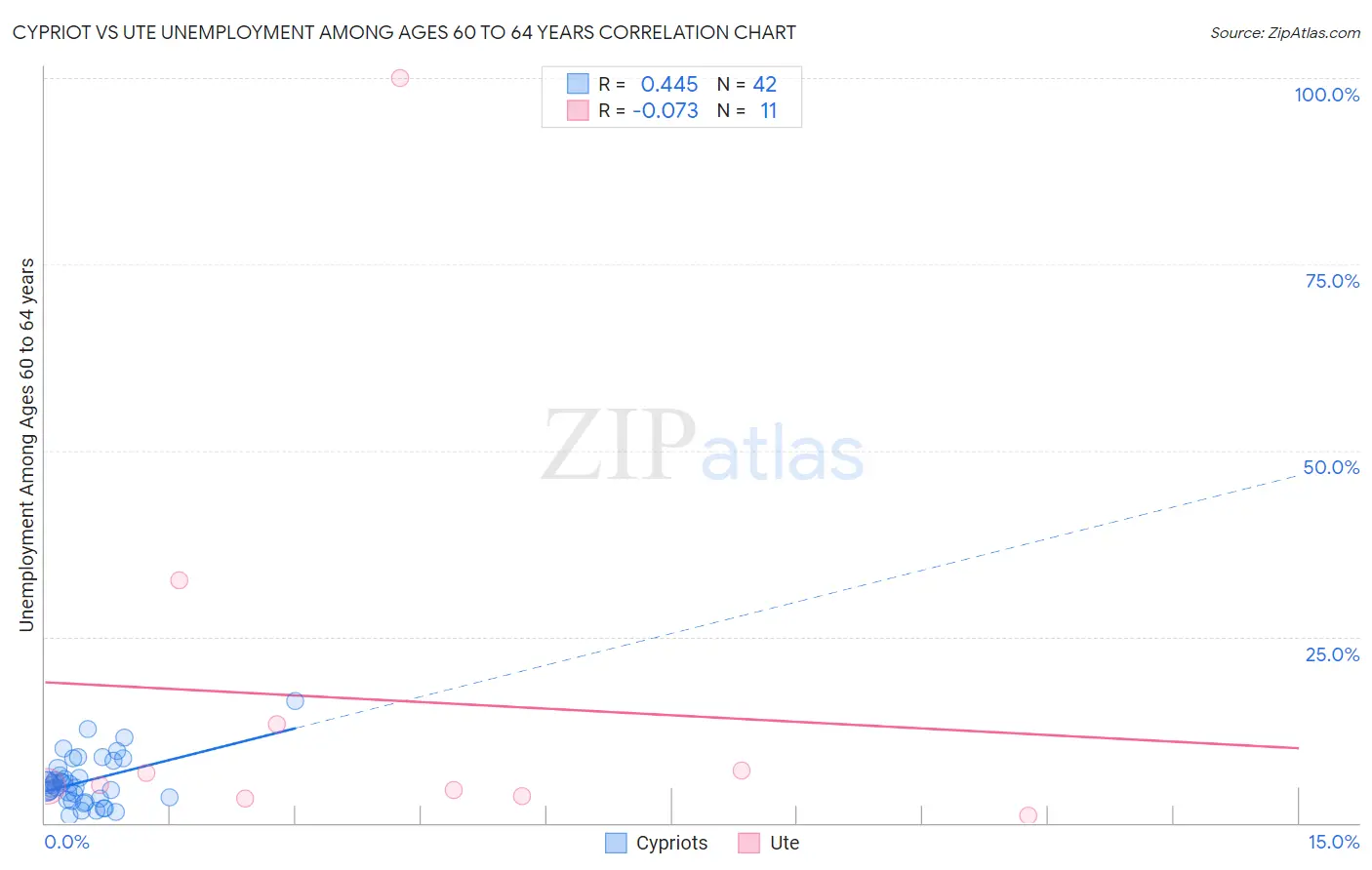 Cypriot vs Ute Unemployment Among Ages 60 to 64 years
