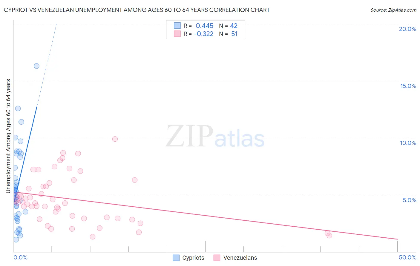 Cypriot vs Venezuelan Unemployment Among Ages 60 to 64 years