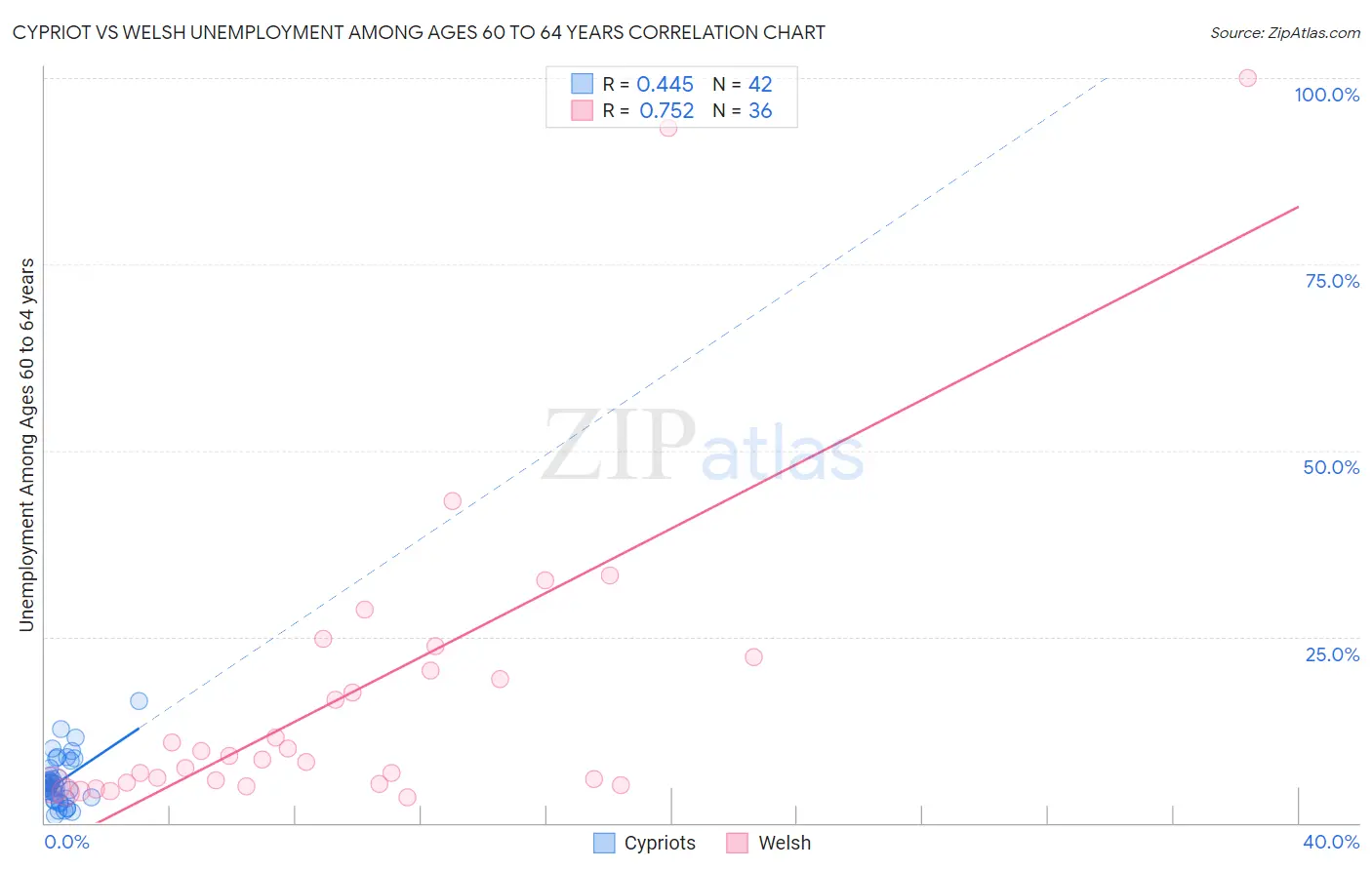 Cypriot vs Welsh Unemployment Among Ages 60 to 64 years