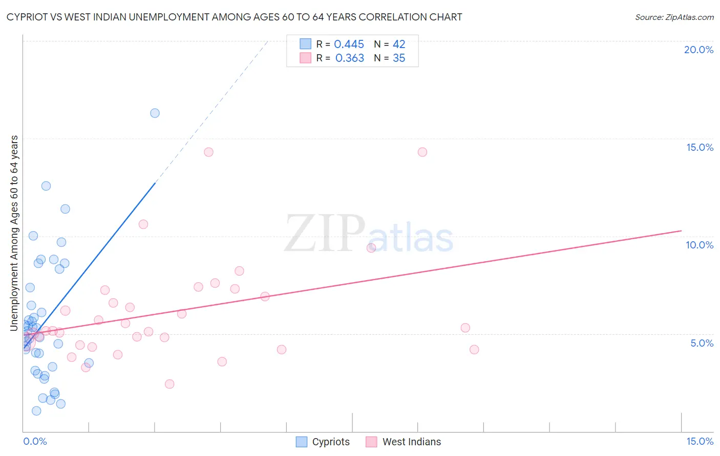 Cypriot vs West Indian Unemployment Among Ages 60 to 64 years