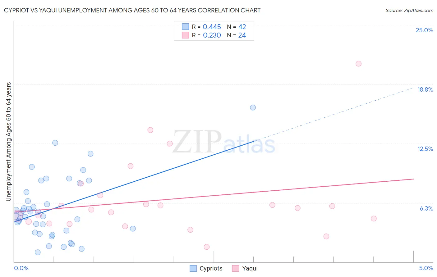 Cypriot vs Yaqui Unemployment Among Ages 60 to 64 years