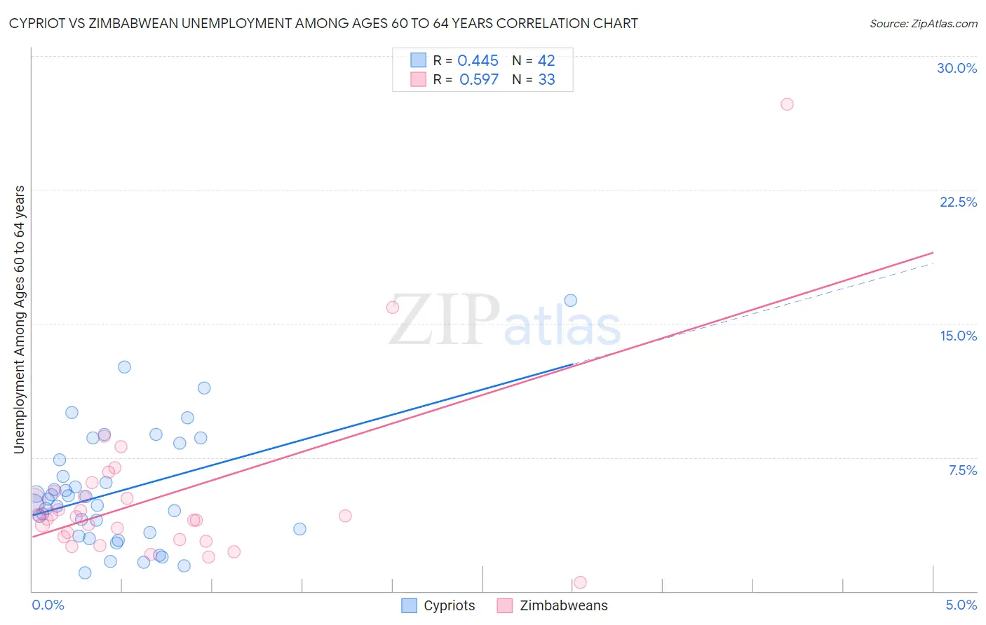 Cypriot vs Zimbabwean Unemployment Among Ages 60 to 64 years