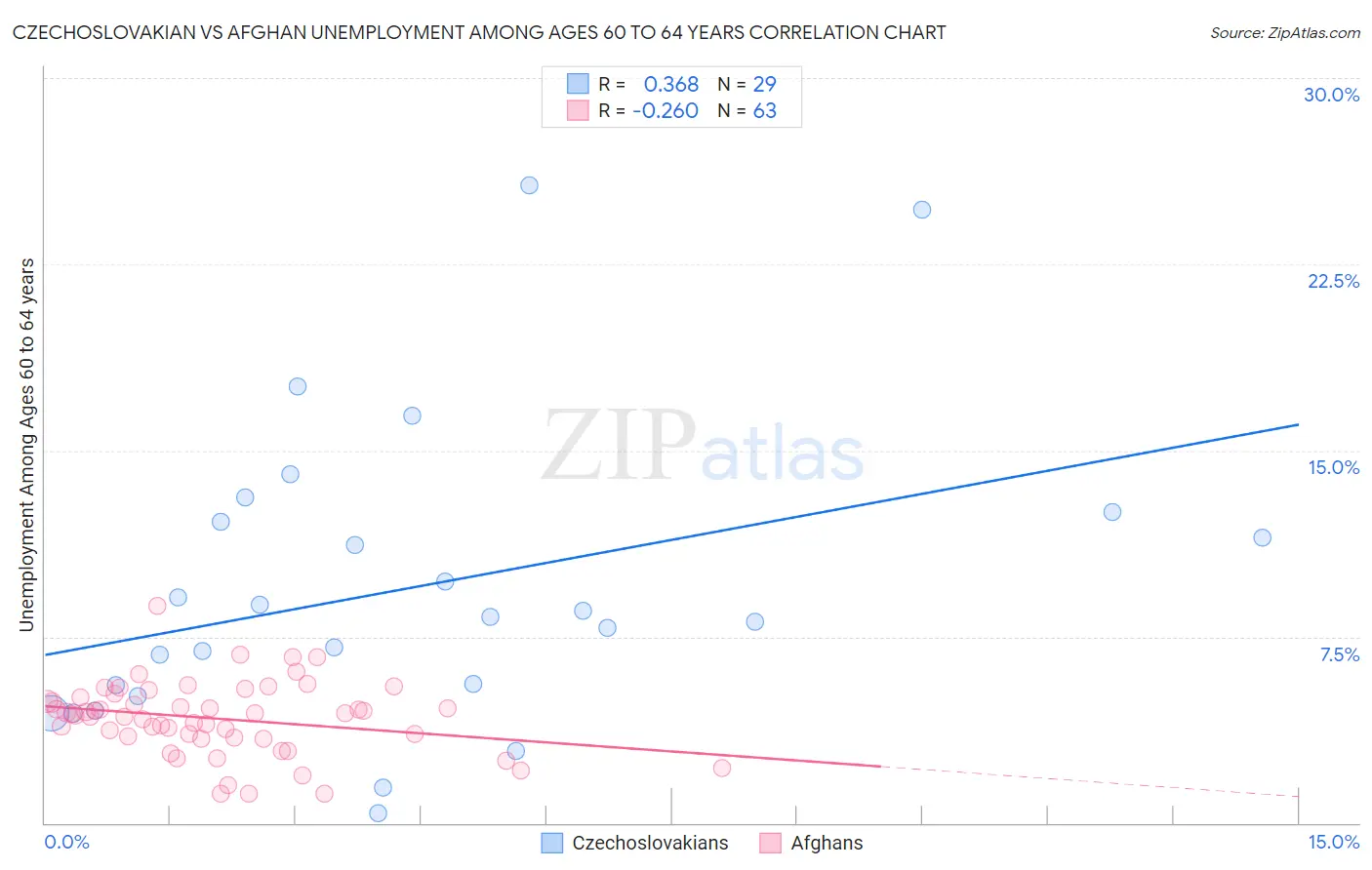 Czechoslovakian vs Afghan Unemployment Among Ages 60 to 64 years