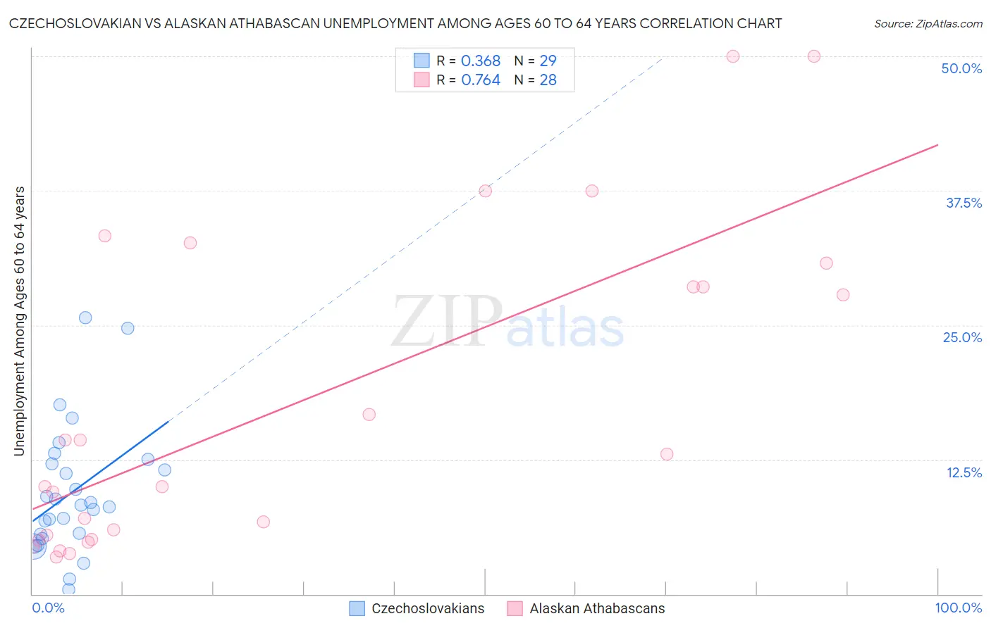 Czechoslovakian vs Alaskan Athabascan Unemployment Among Ages 60 to 64 years